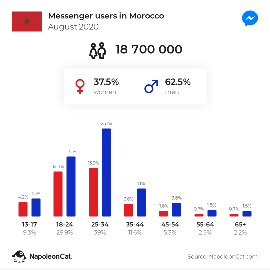 Messenger users in Morocco