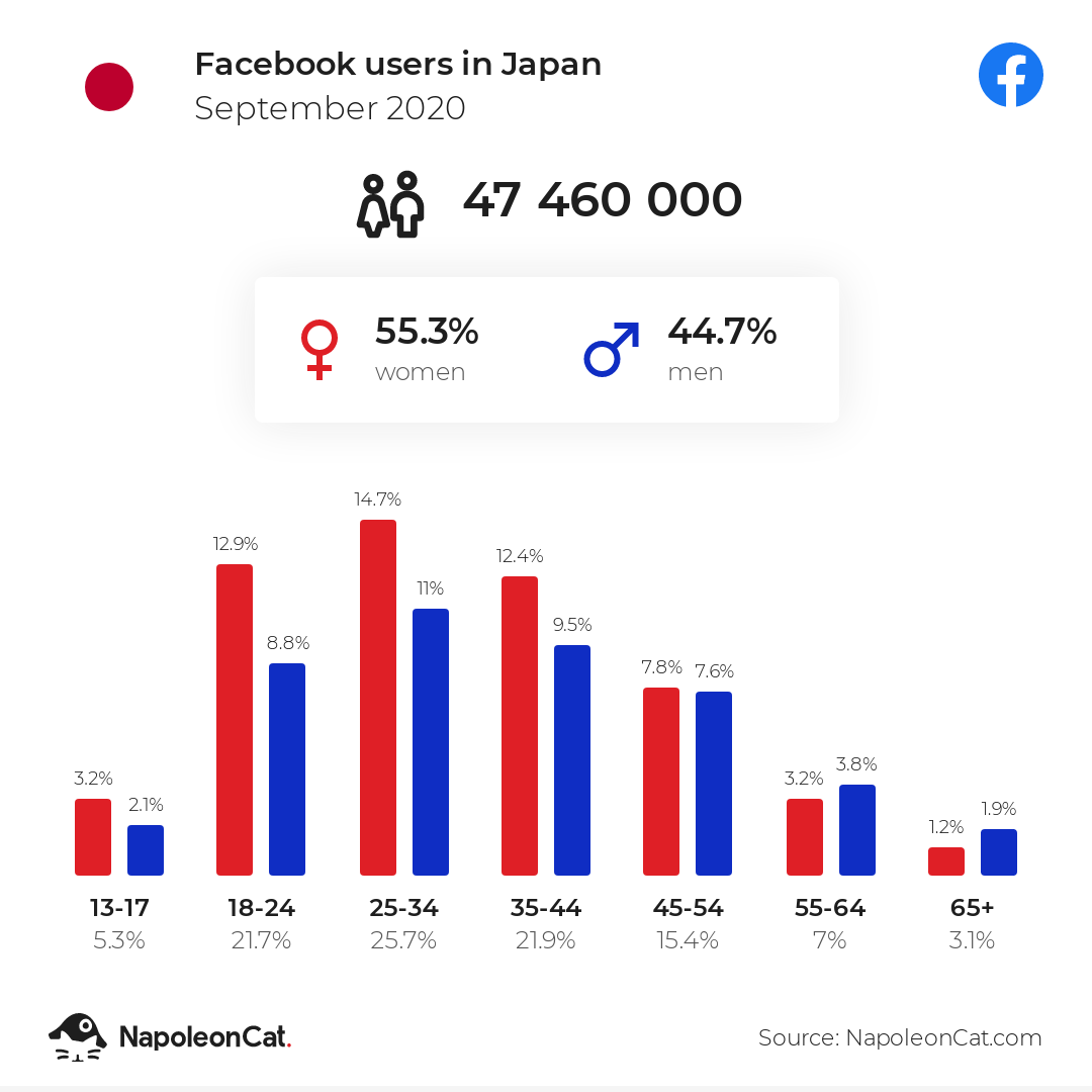 Facebook users in Japan