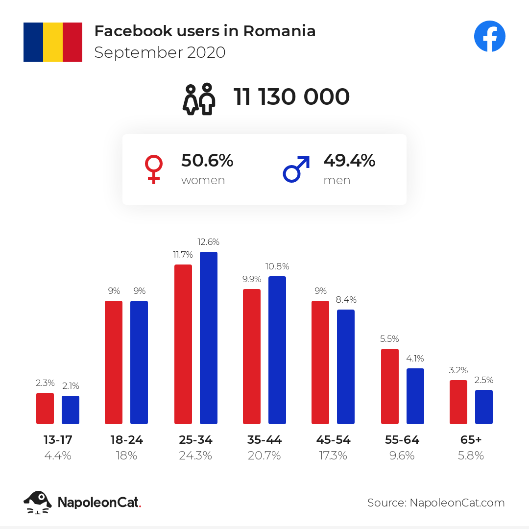 Facebook users in Romania