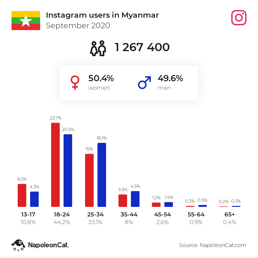 Instagram users in Myanmar