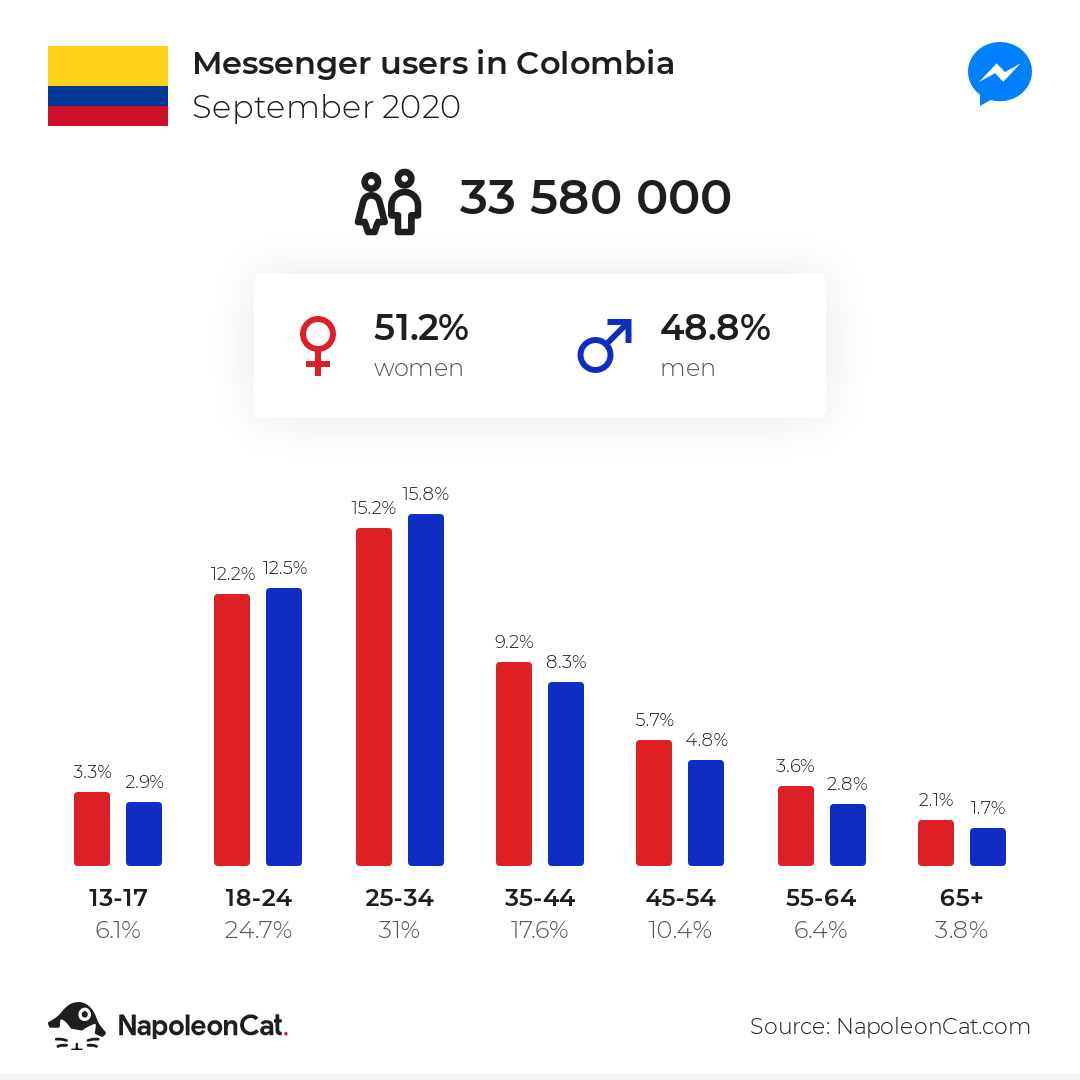 Messenger users in Colombia