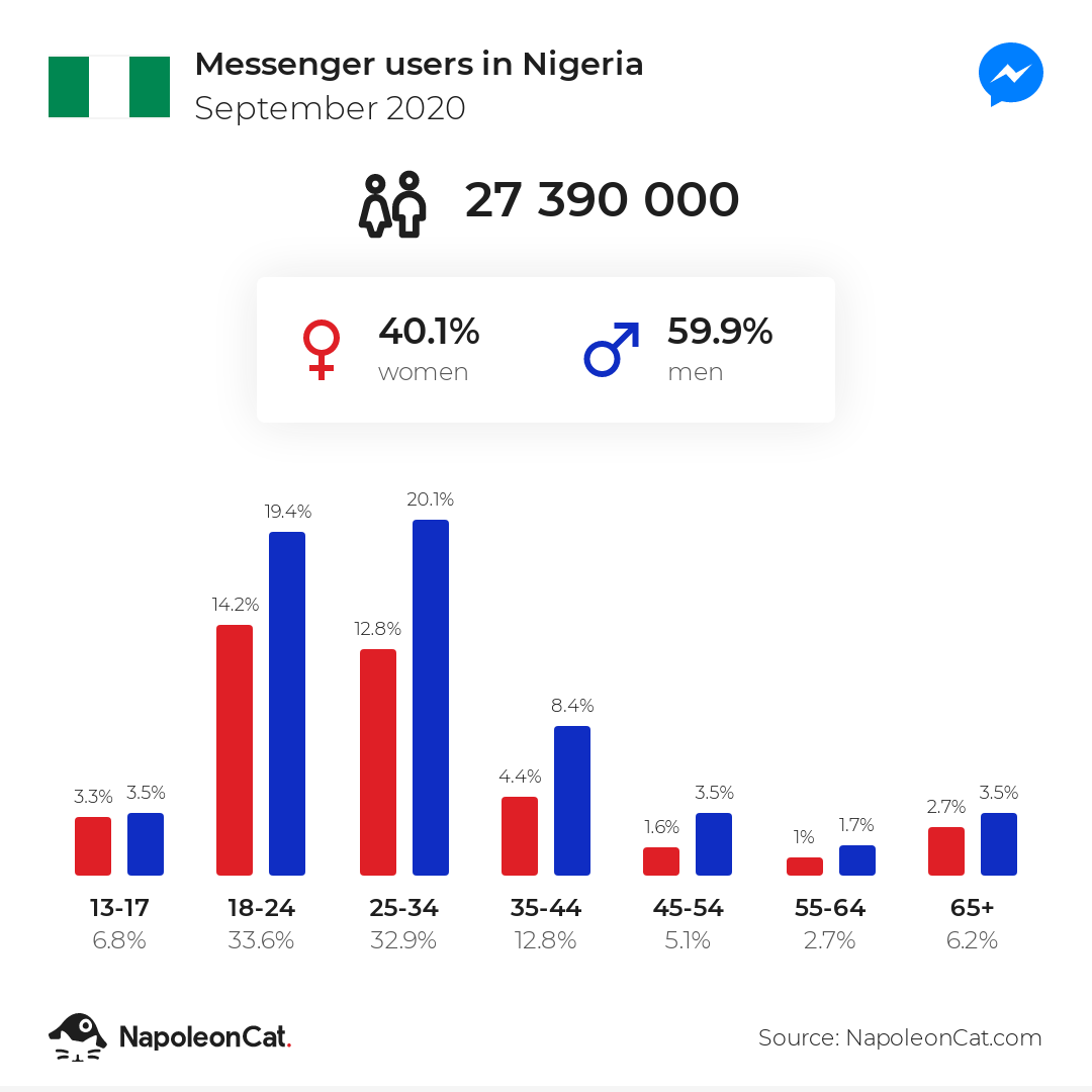 Messenger users in Nigeria