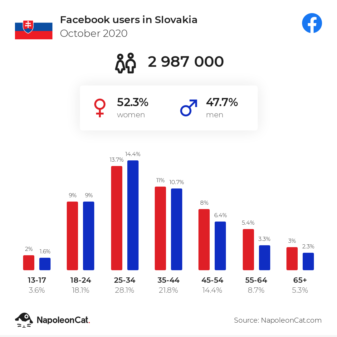 Facebook users in Slovakia