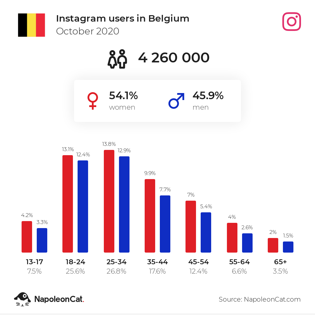 Instagram users in Belgium