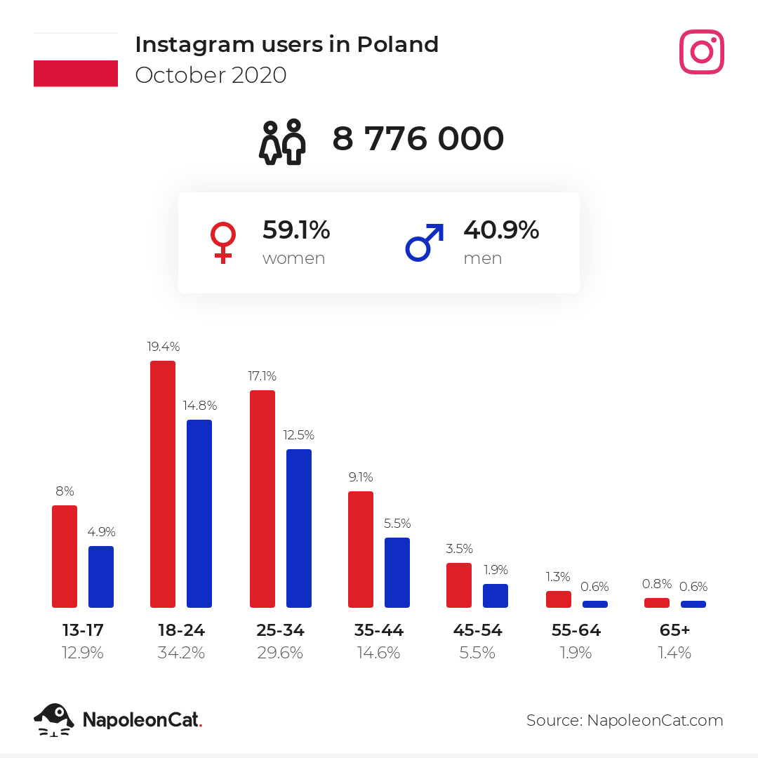 Instagram users in Poland