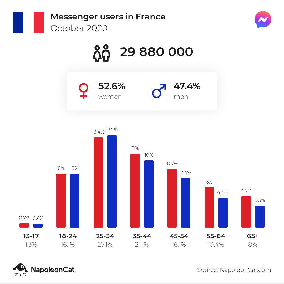 Messenger users in France