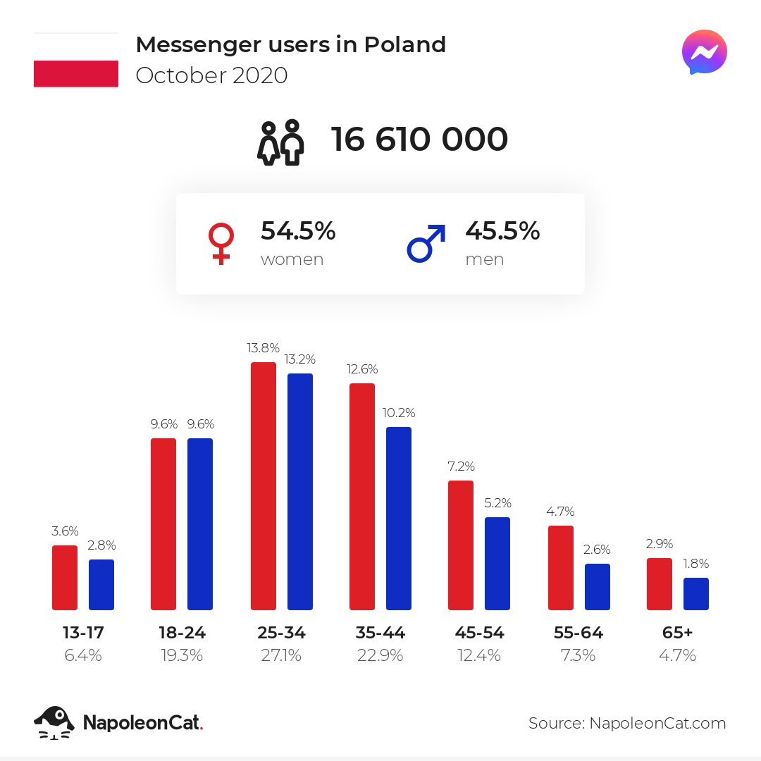Messenger users in Poland