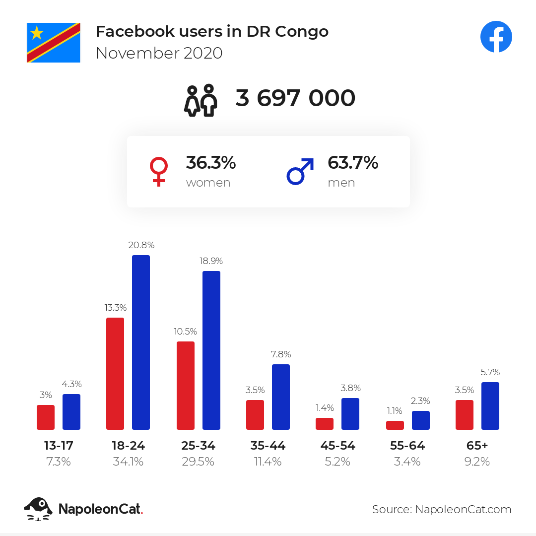 Facebook users in DR Congo