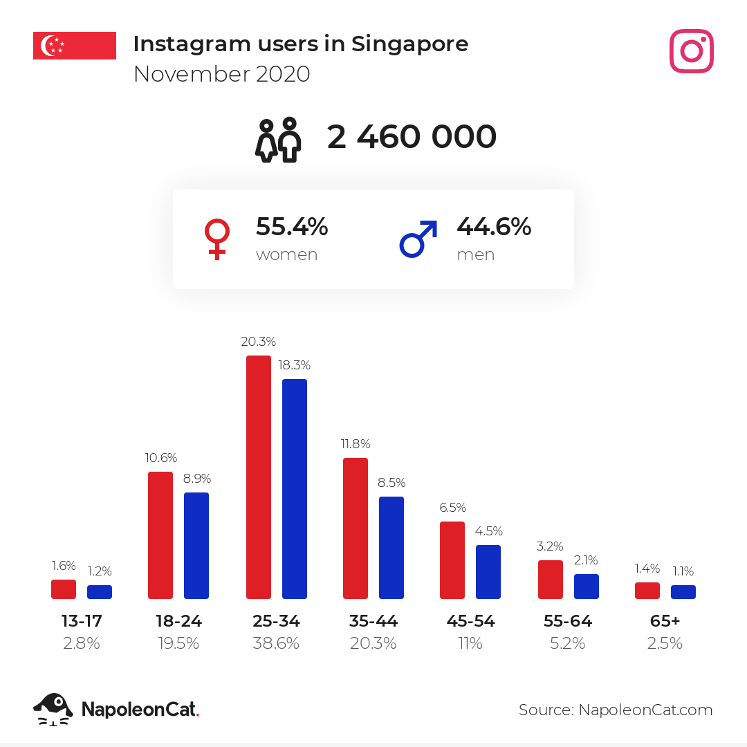 Instagram users in Singapore