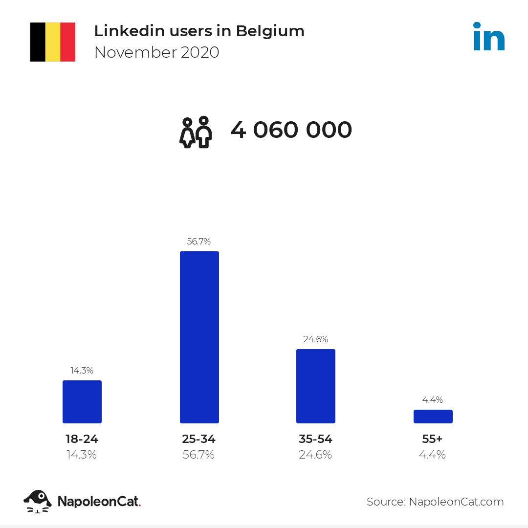 Linkedin users in Belgium