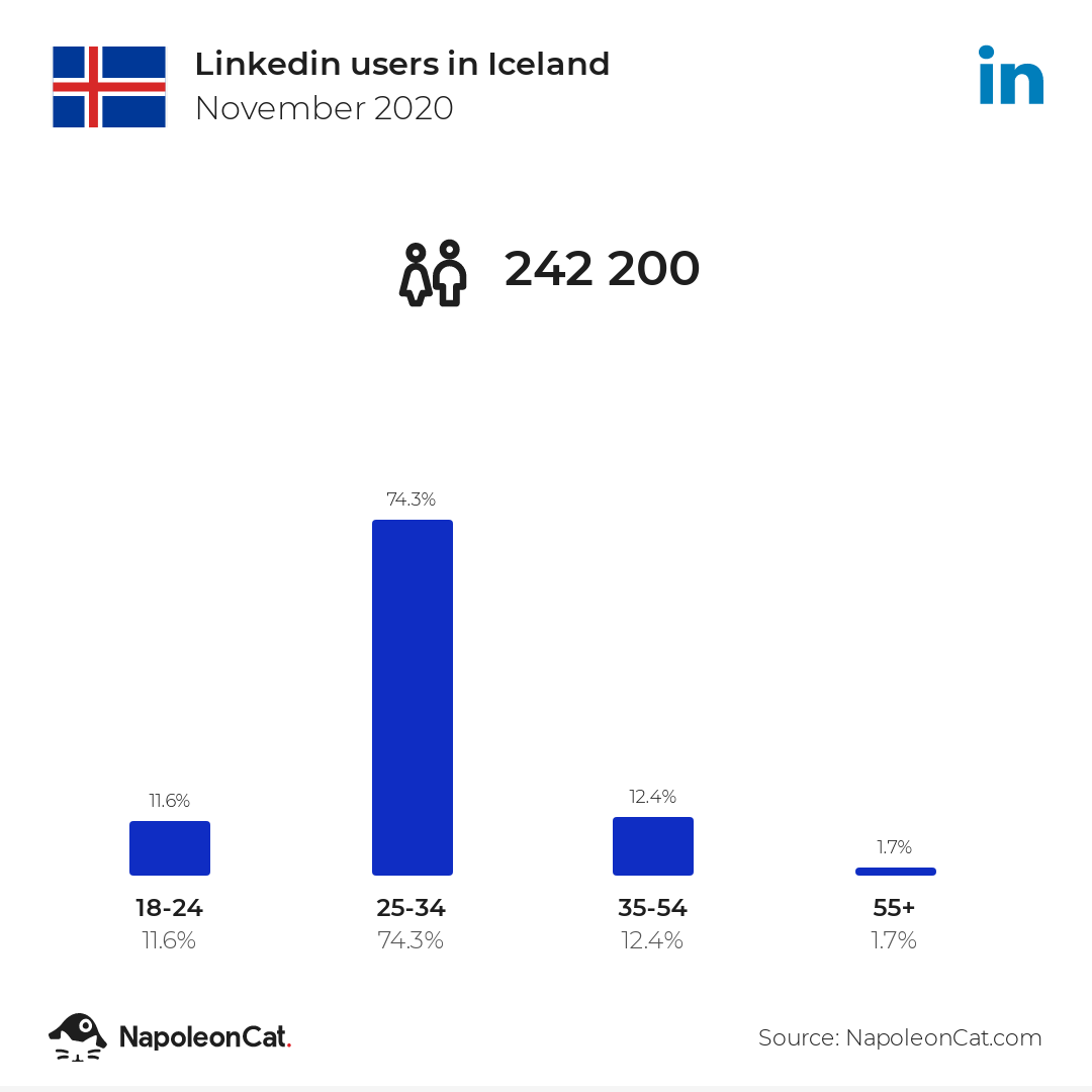 Linkedin users in Iceland