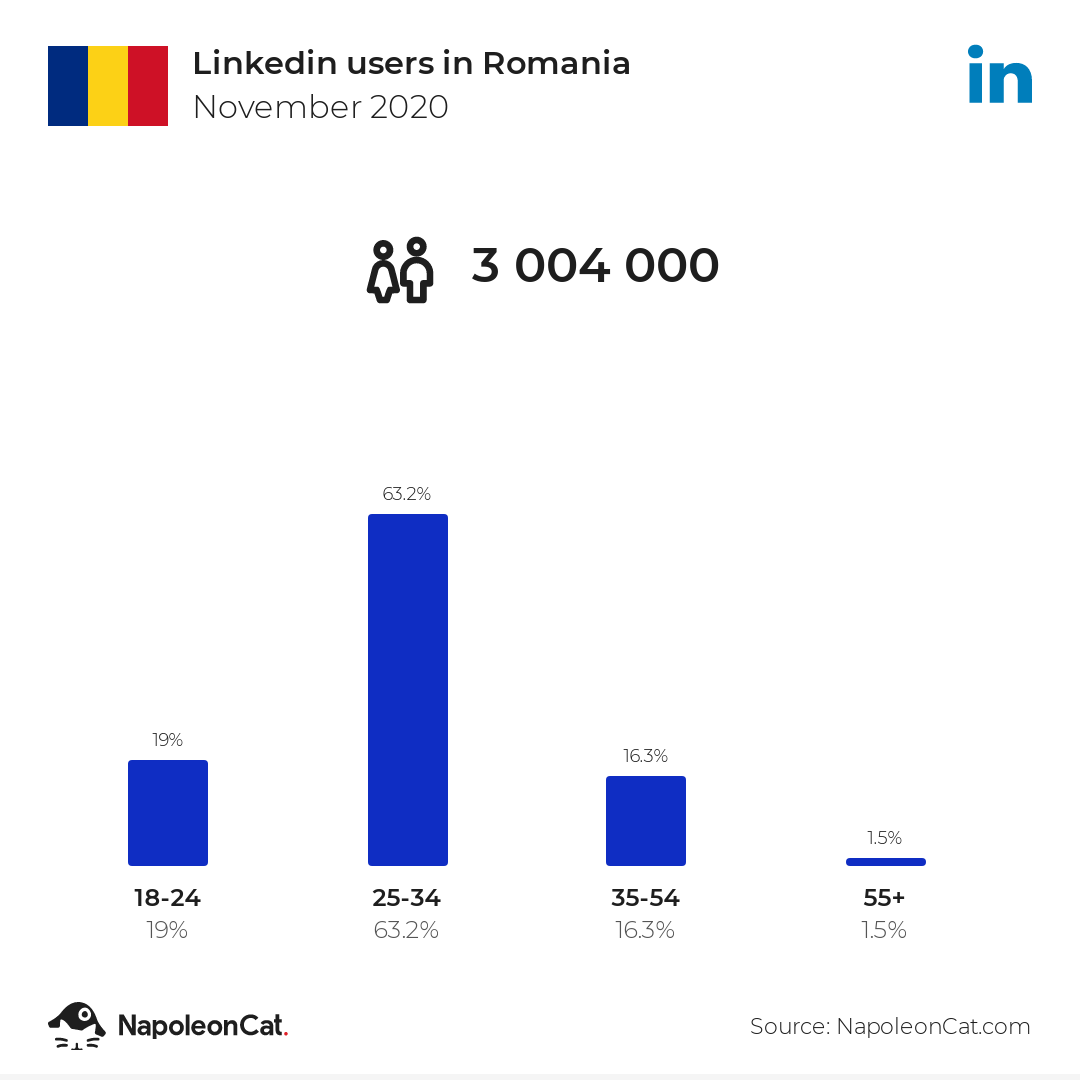 Linkedin users in Romania