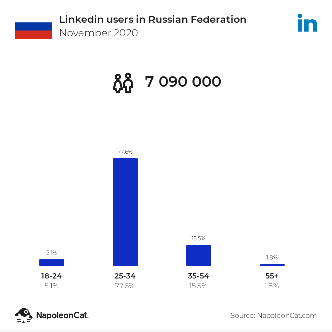 Linkedin users in Russian Federation