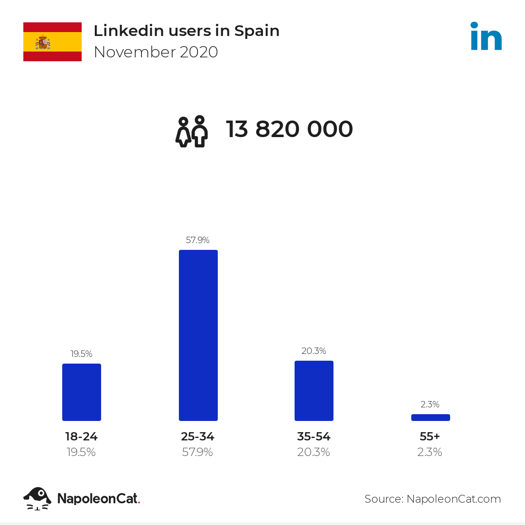 Linkedin users in Spain
