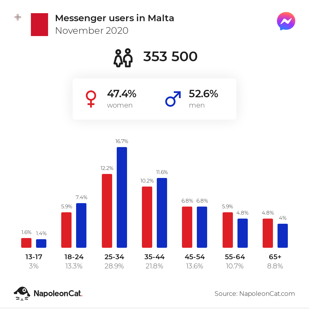 Messenger users in Malta