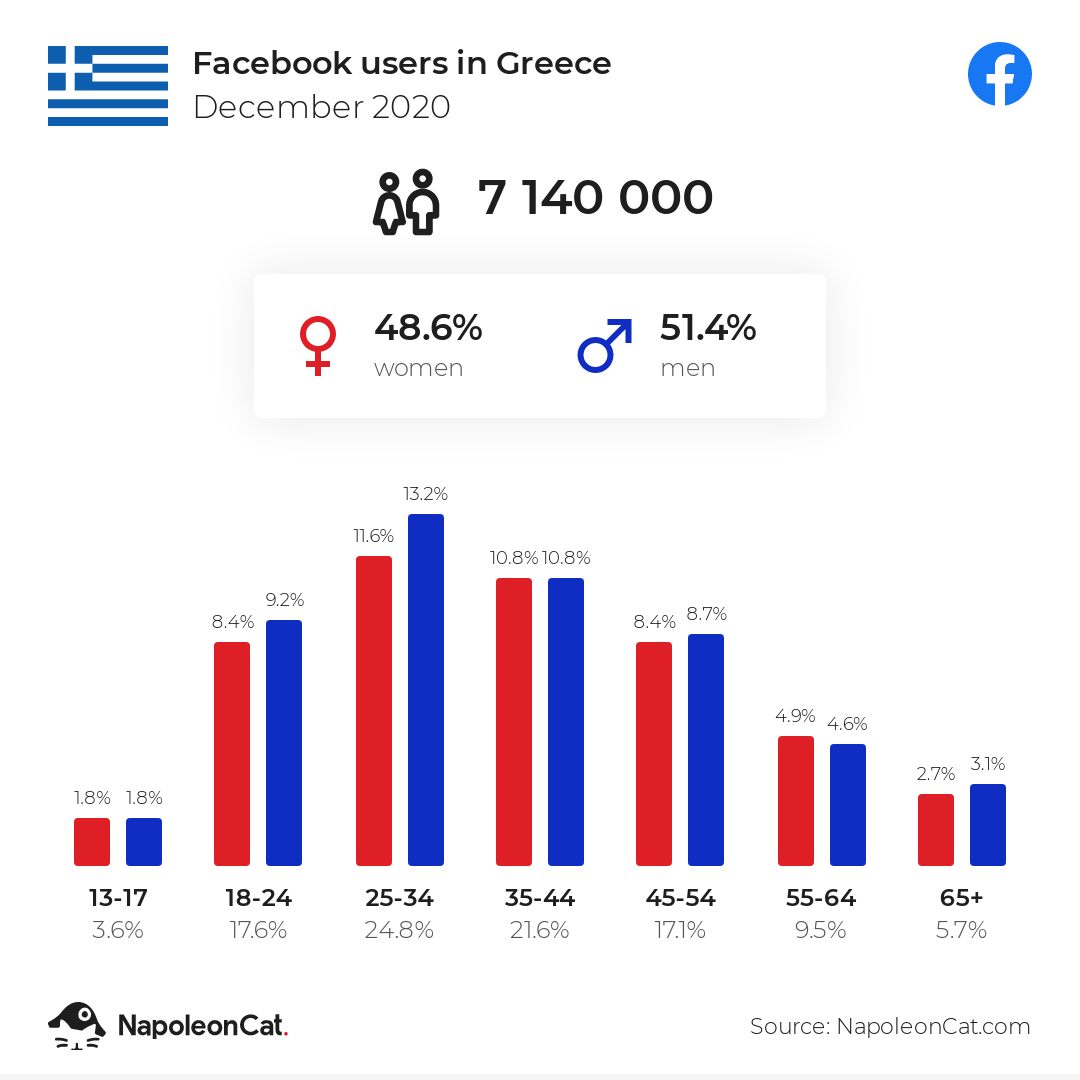 Facebook users in Greece