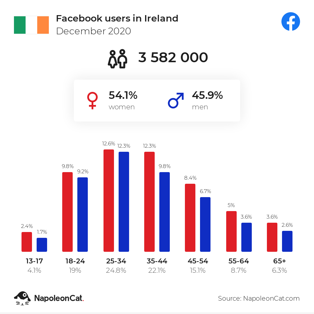 Facebook users in Ireland