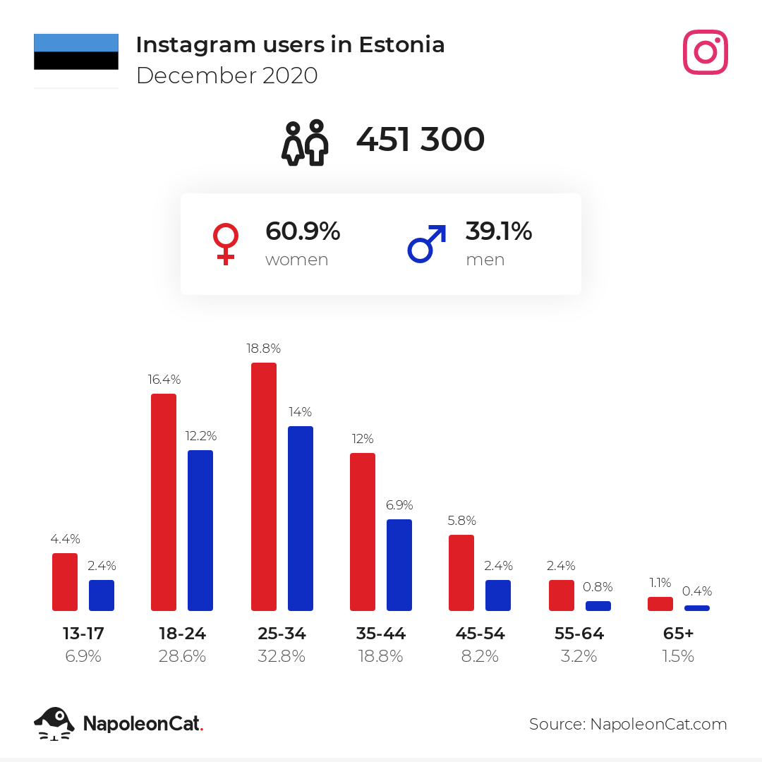 Instagram users in Estonia