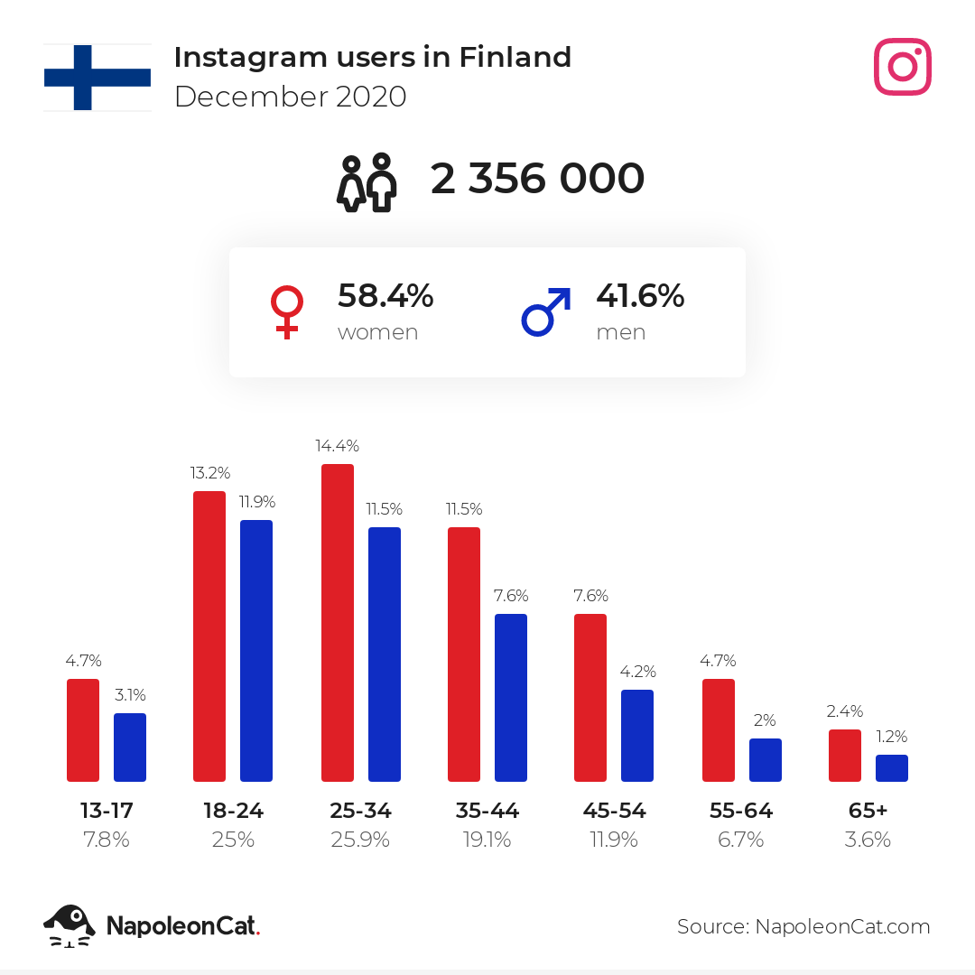 Instagram users in Finland