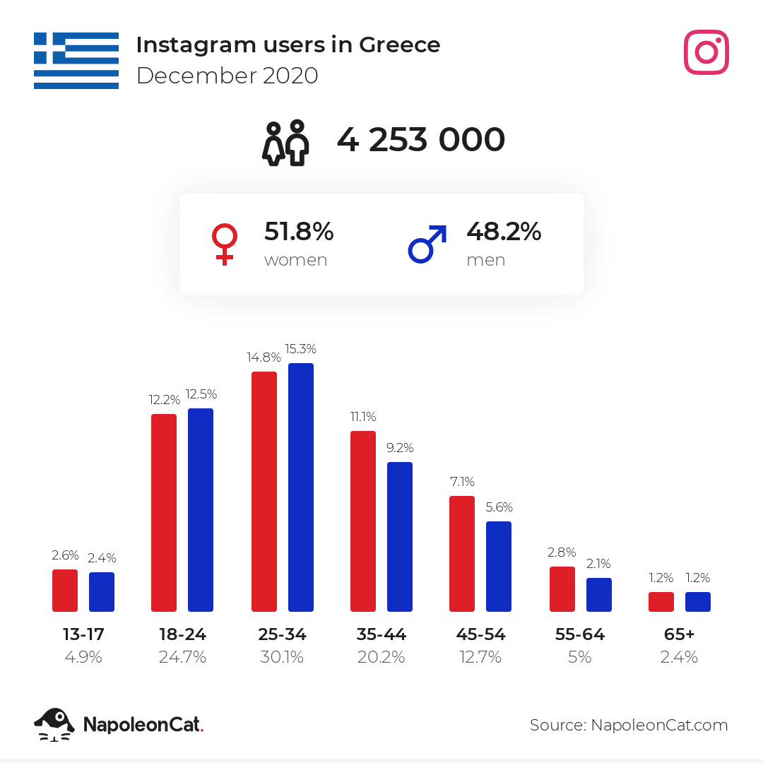 Instagram users in Greece