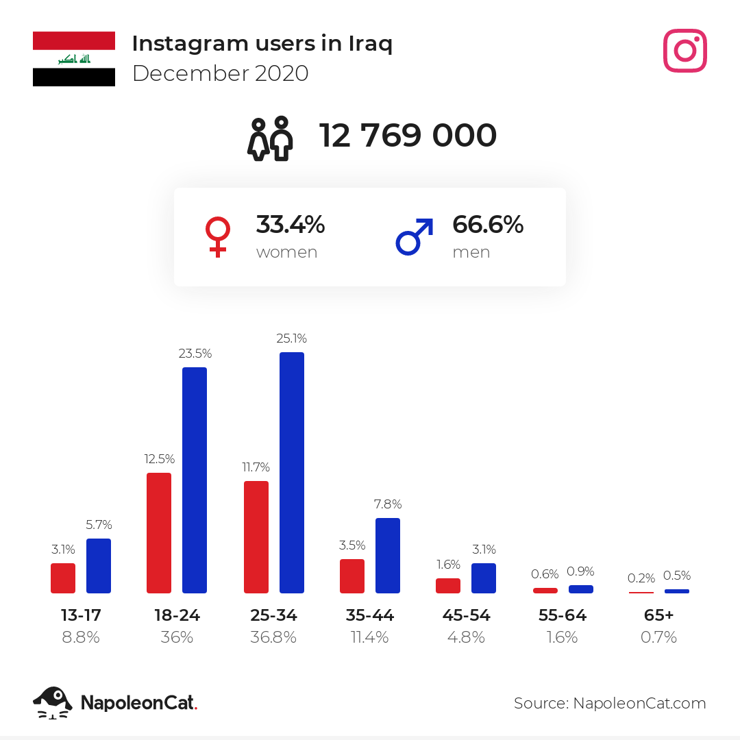 Instagram users in Iraq