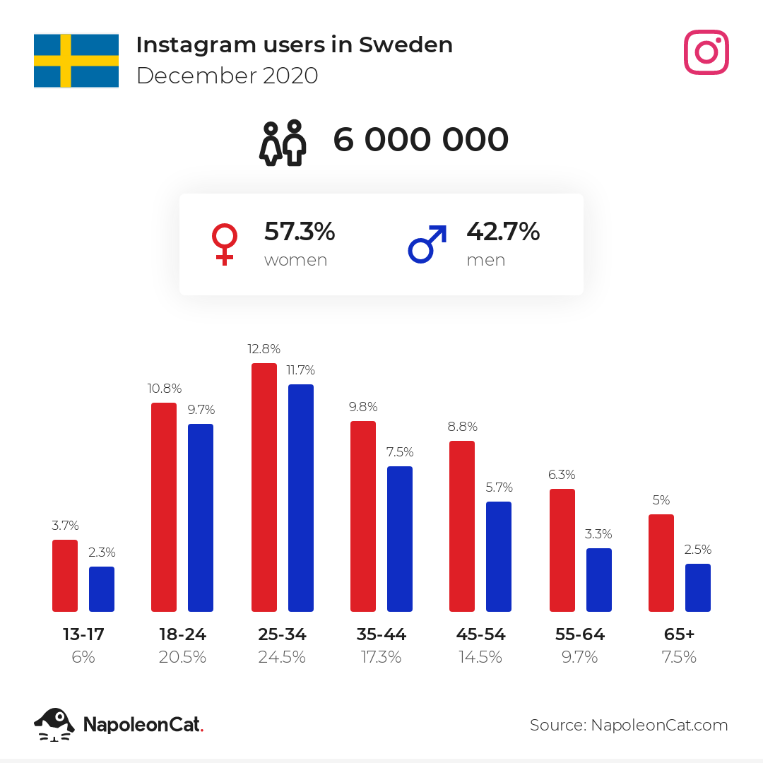 Instagram users in Sweden