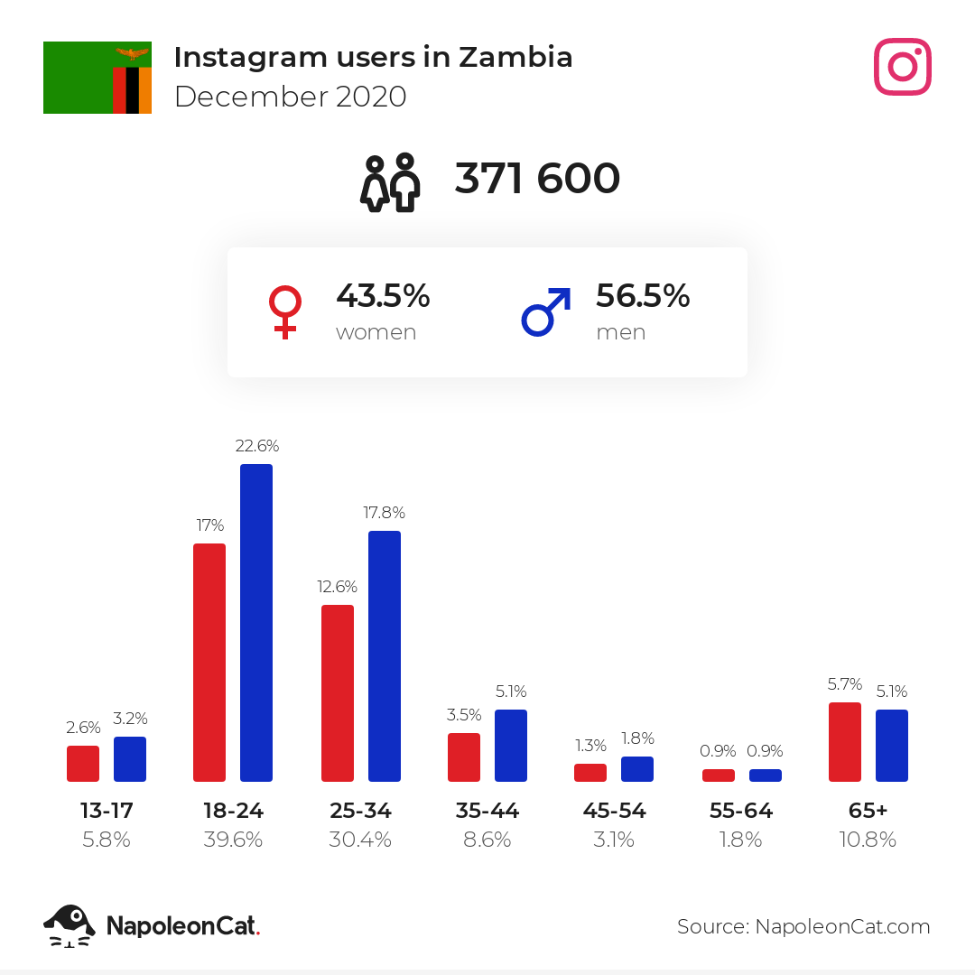 Instagram users in Zambia