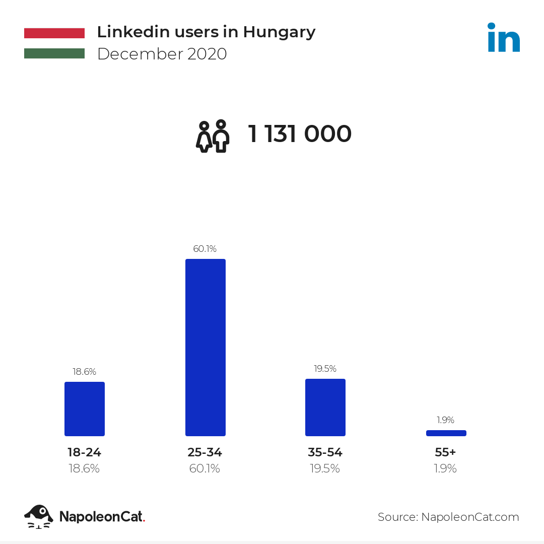 Linkedin users in Hungary