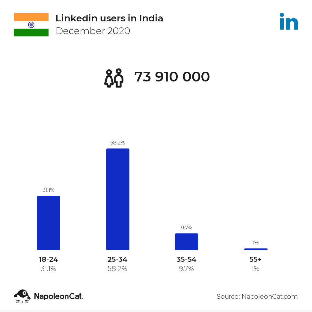 Linkedin users in India
