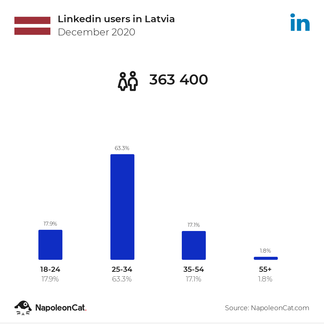 Linkedin users in Latvia