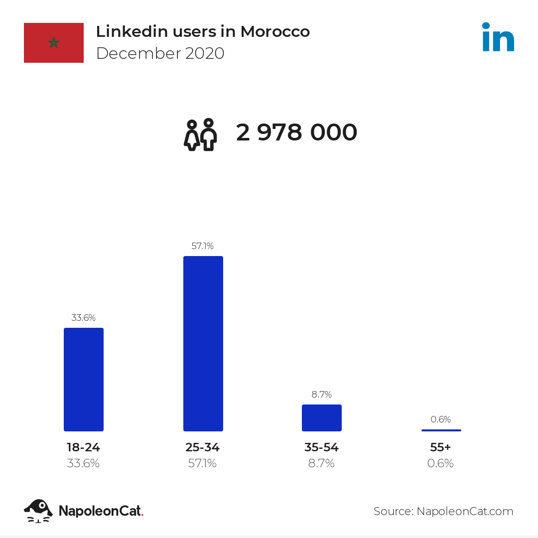 Linkedin users in Morocco