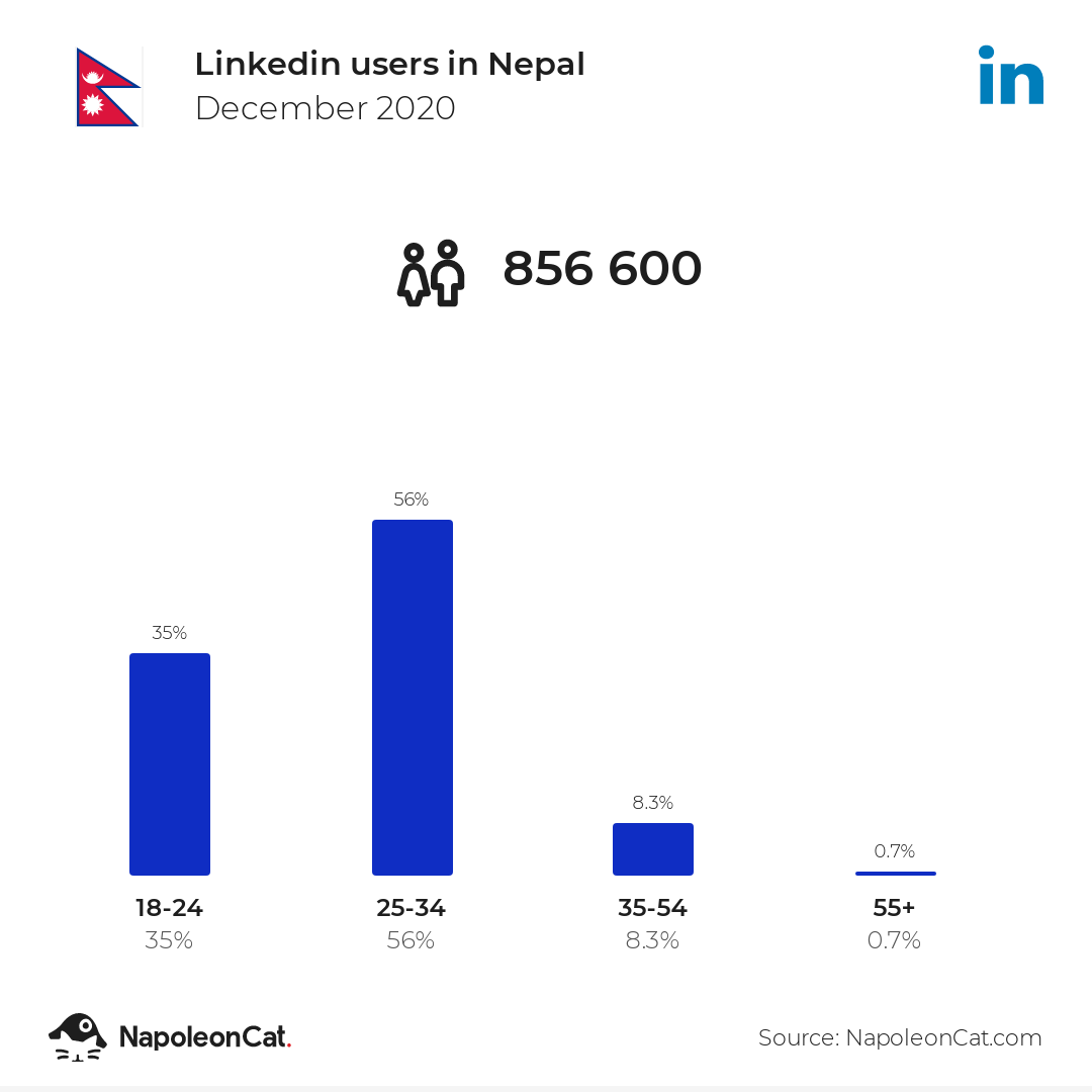 Linkedin users in Nepal