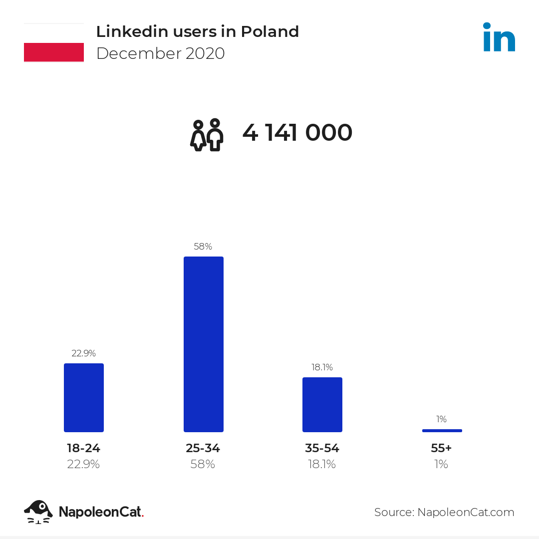 Linkedin users in Poland