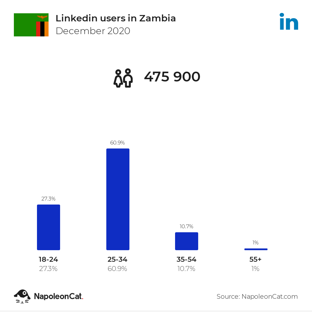 Linkedin users in Zambia