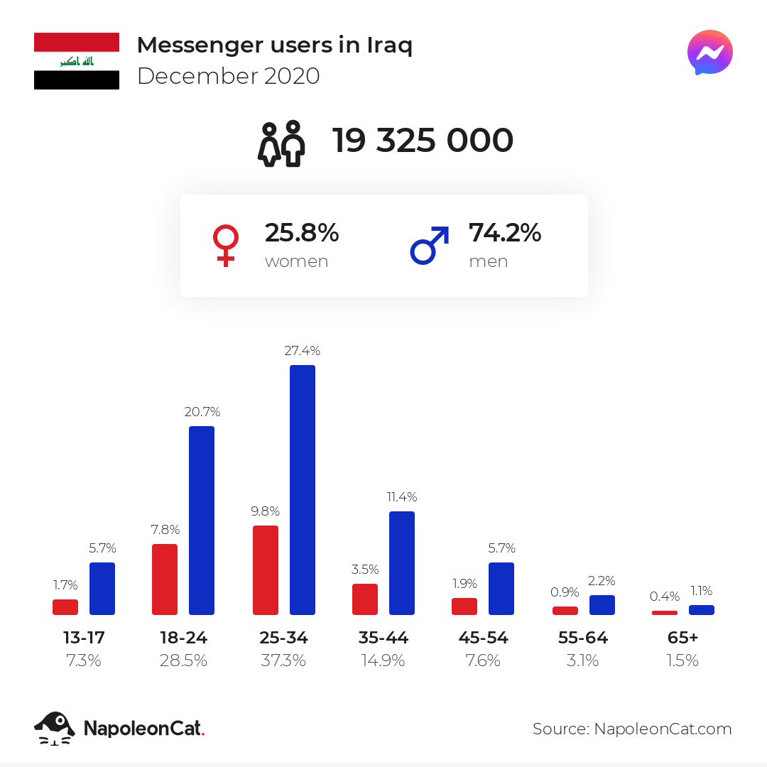 Messenger users in Iraq