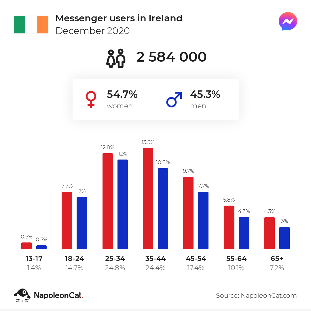 Messenger users in Ireland