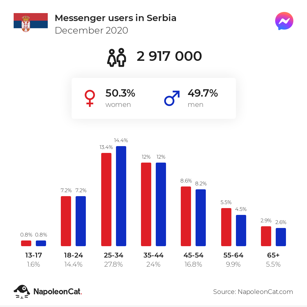 Messenger users in Serbia