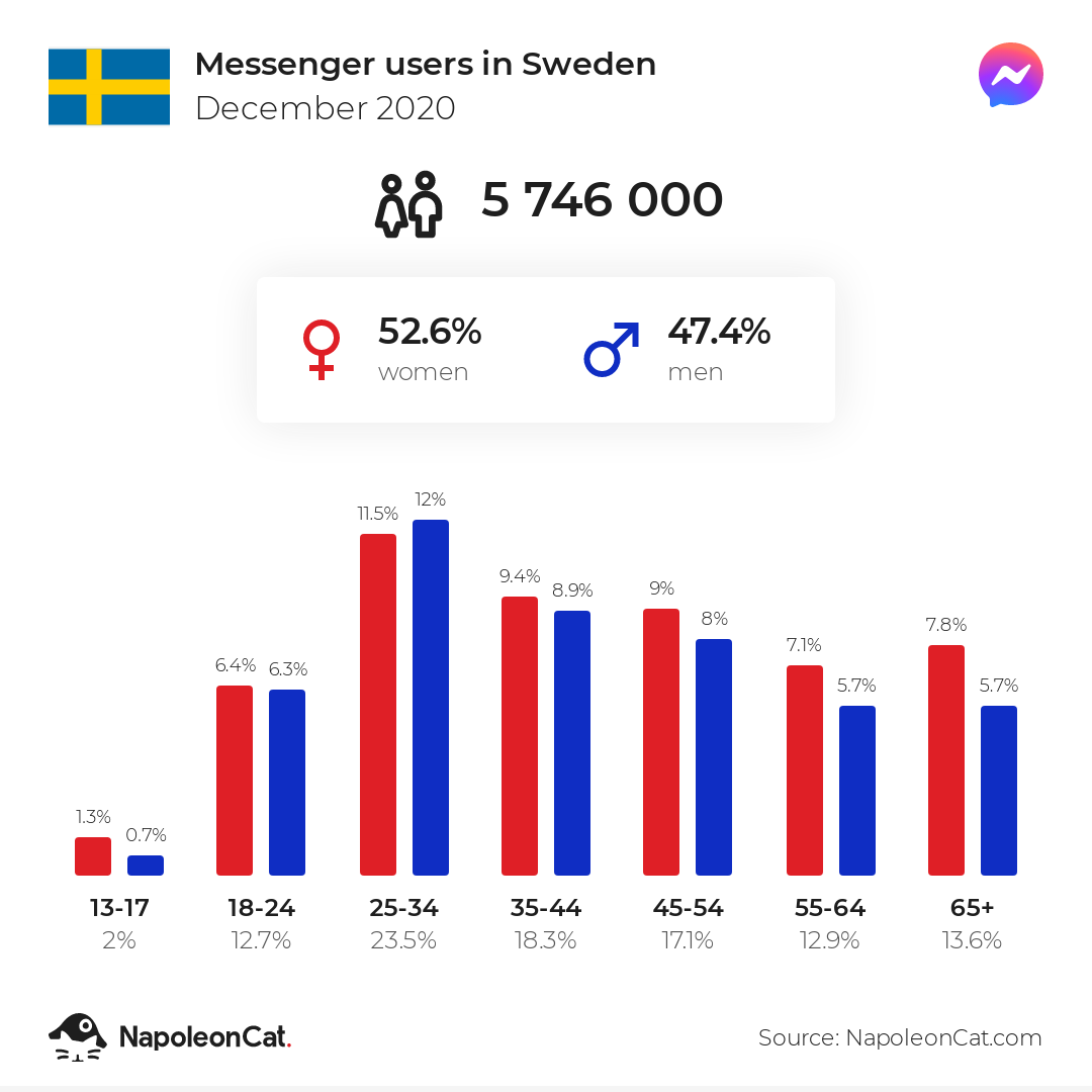 Messenger users in Sweden