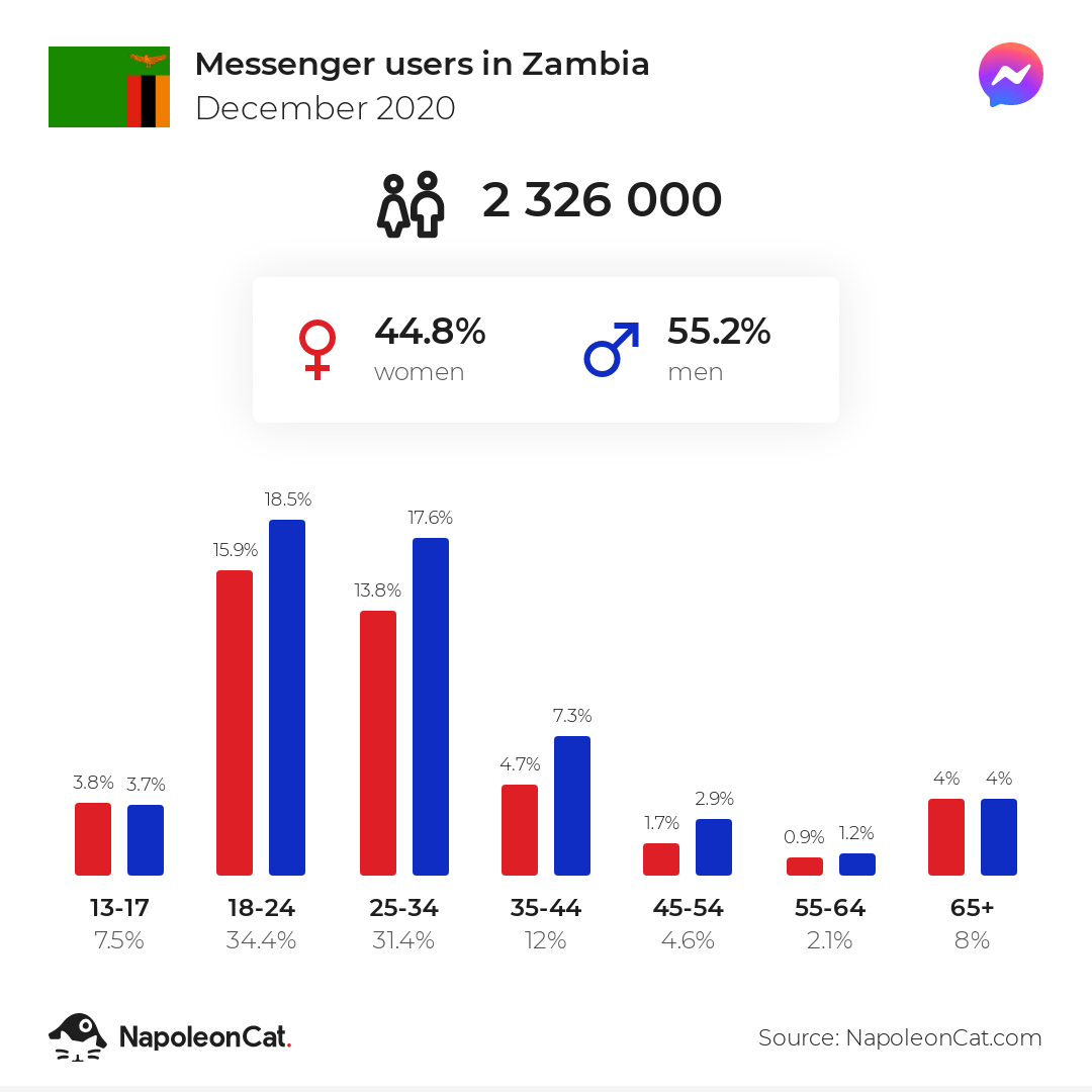 Messenger users in Zambia