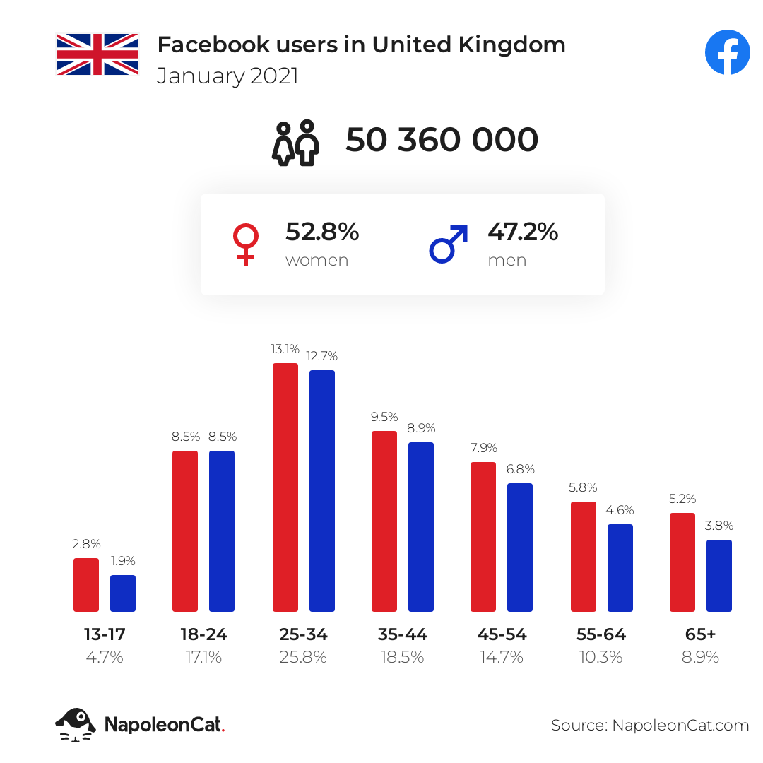 Facebook users in United Kingdom