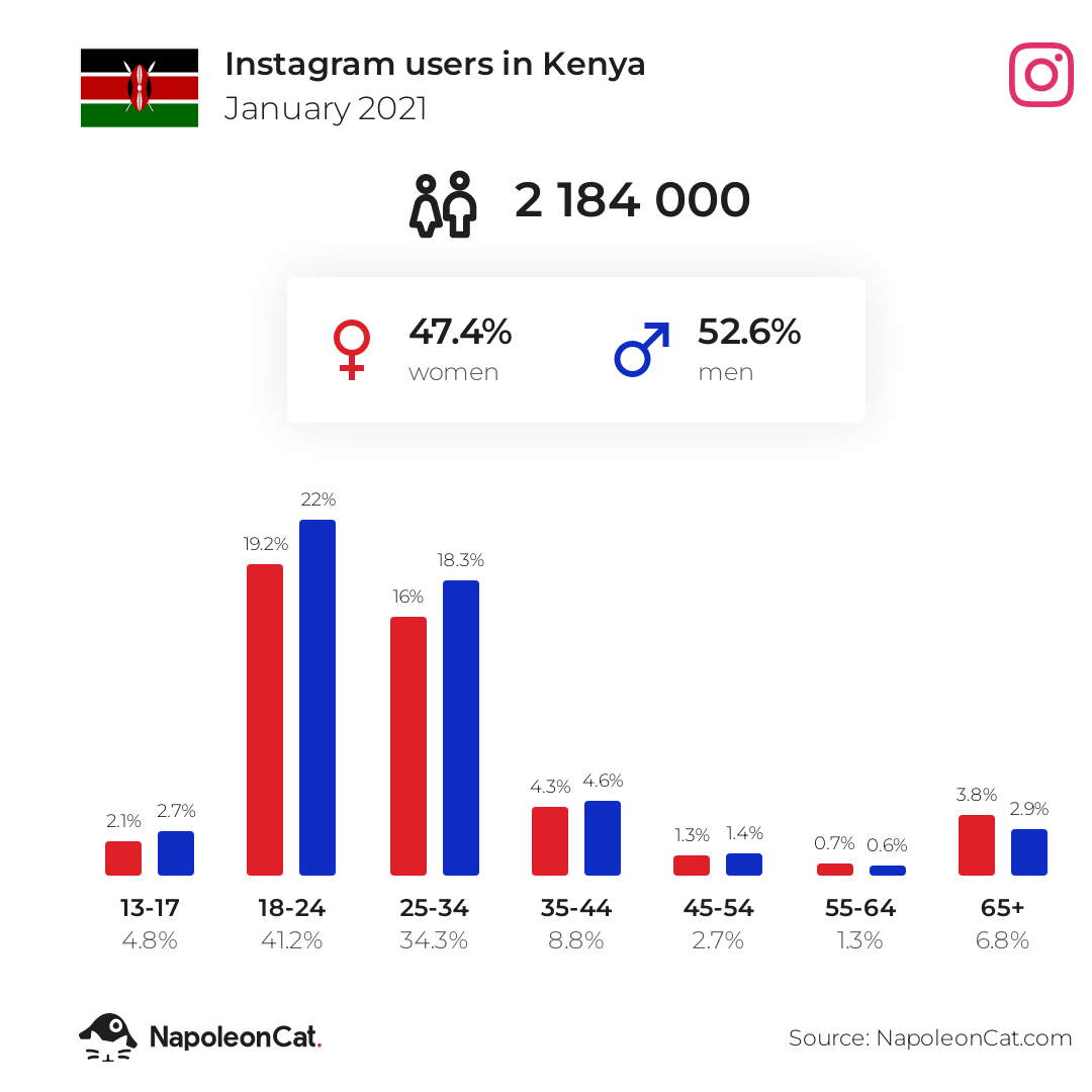 Instagram users in Kenya