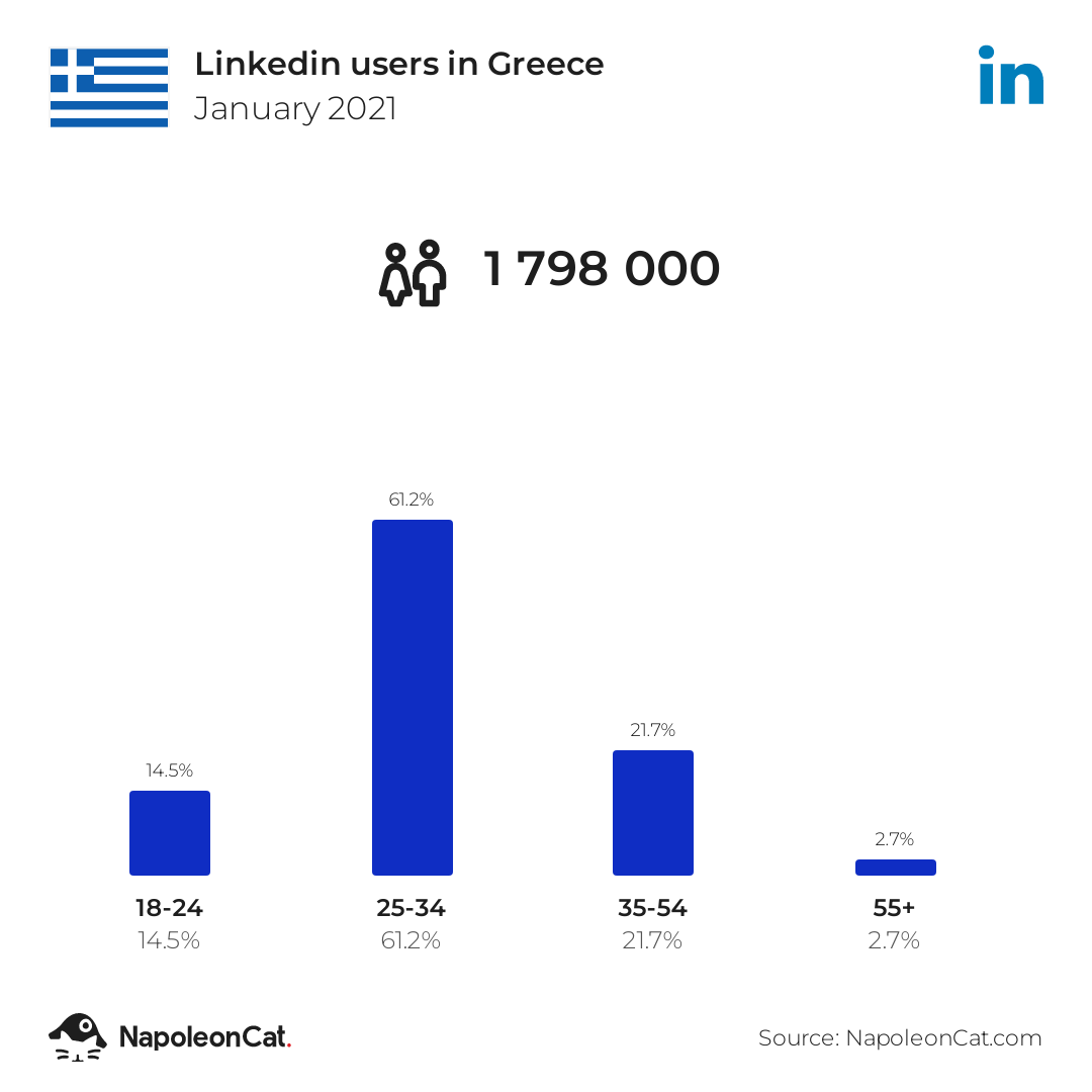 Linkedin users in Greece