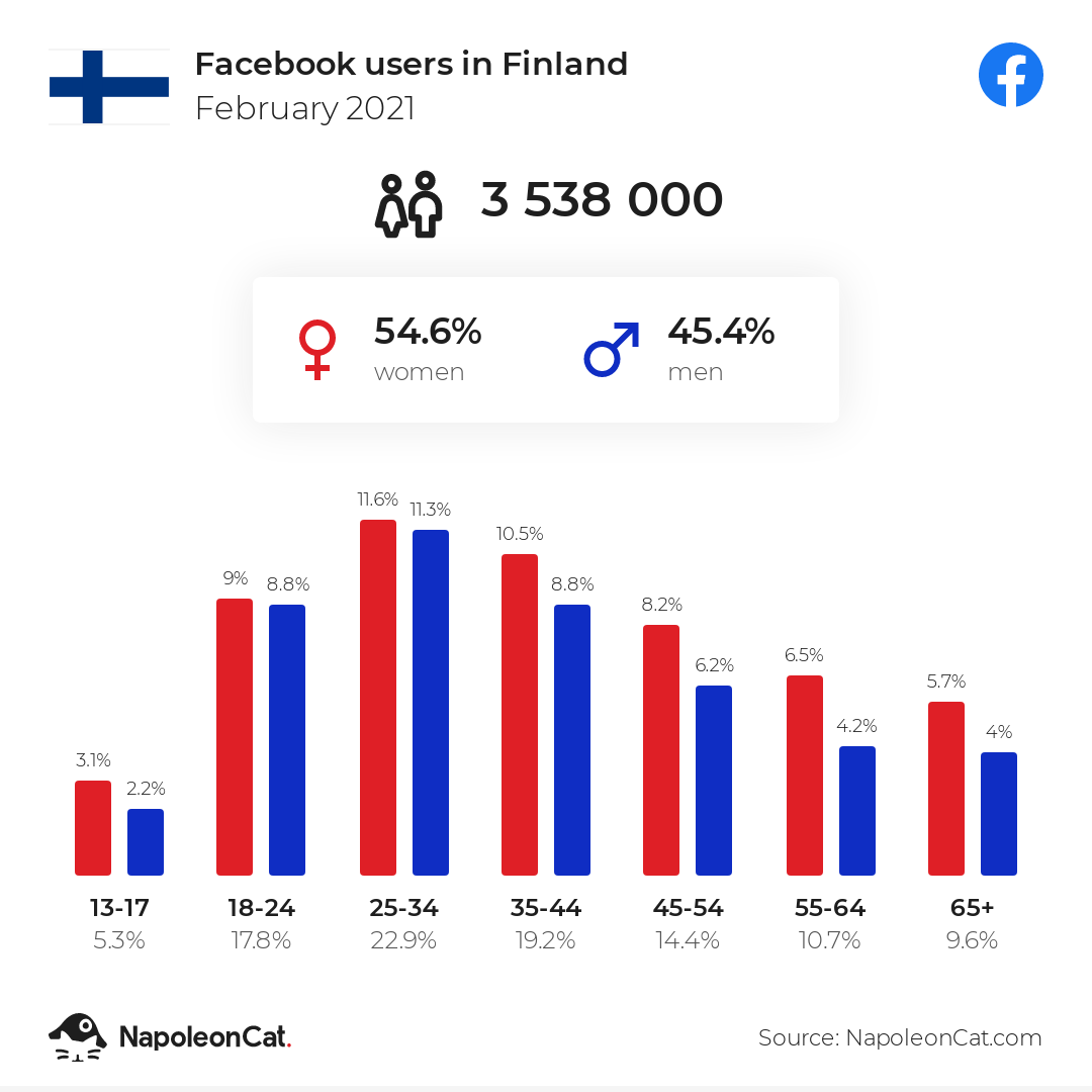 Facebook users in Finland