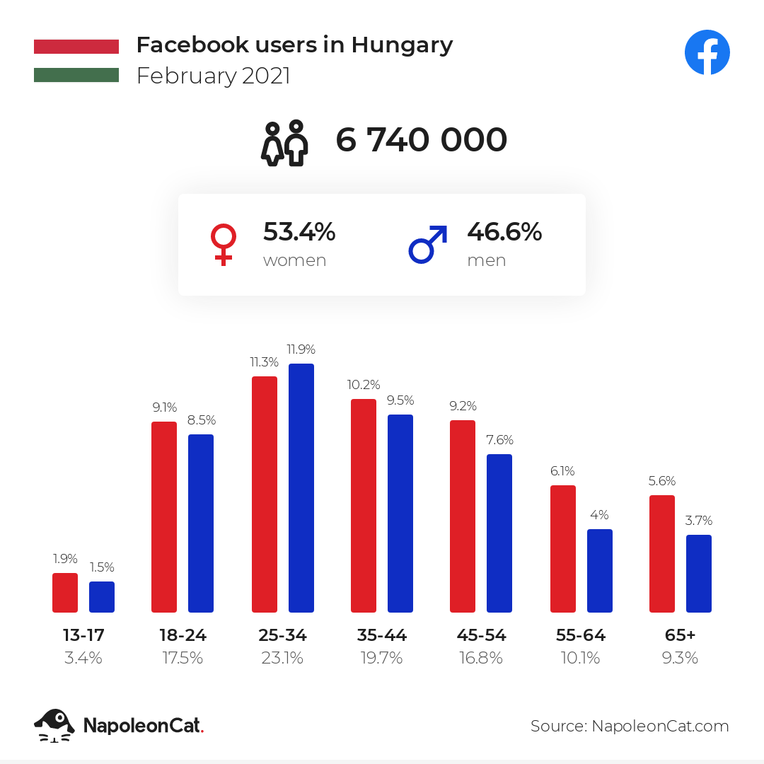 Facebook users in Hungary