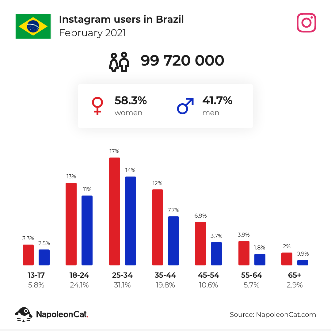 Instagram users in Brazil