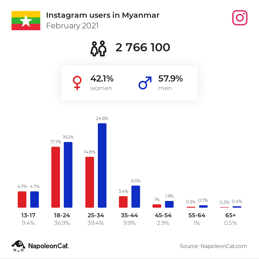 Instagram users in Myanmar