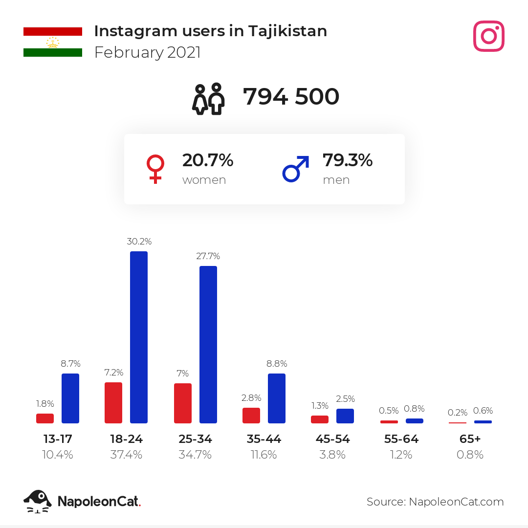 Instagram users in Tajikistan