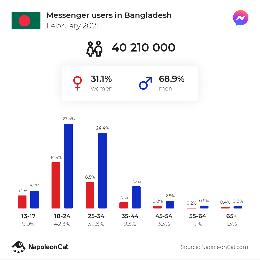 Messenger users in Bangladesh
