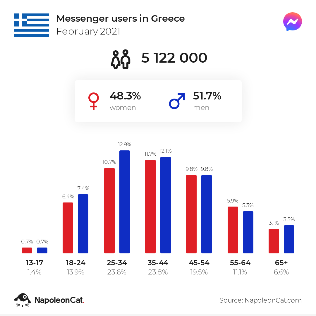 Messenger users in Greece