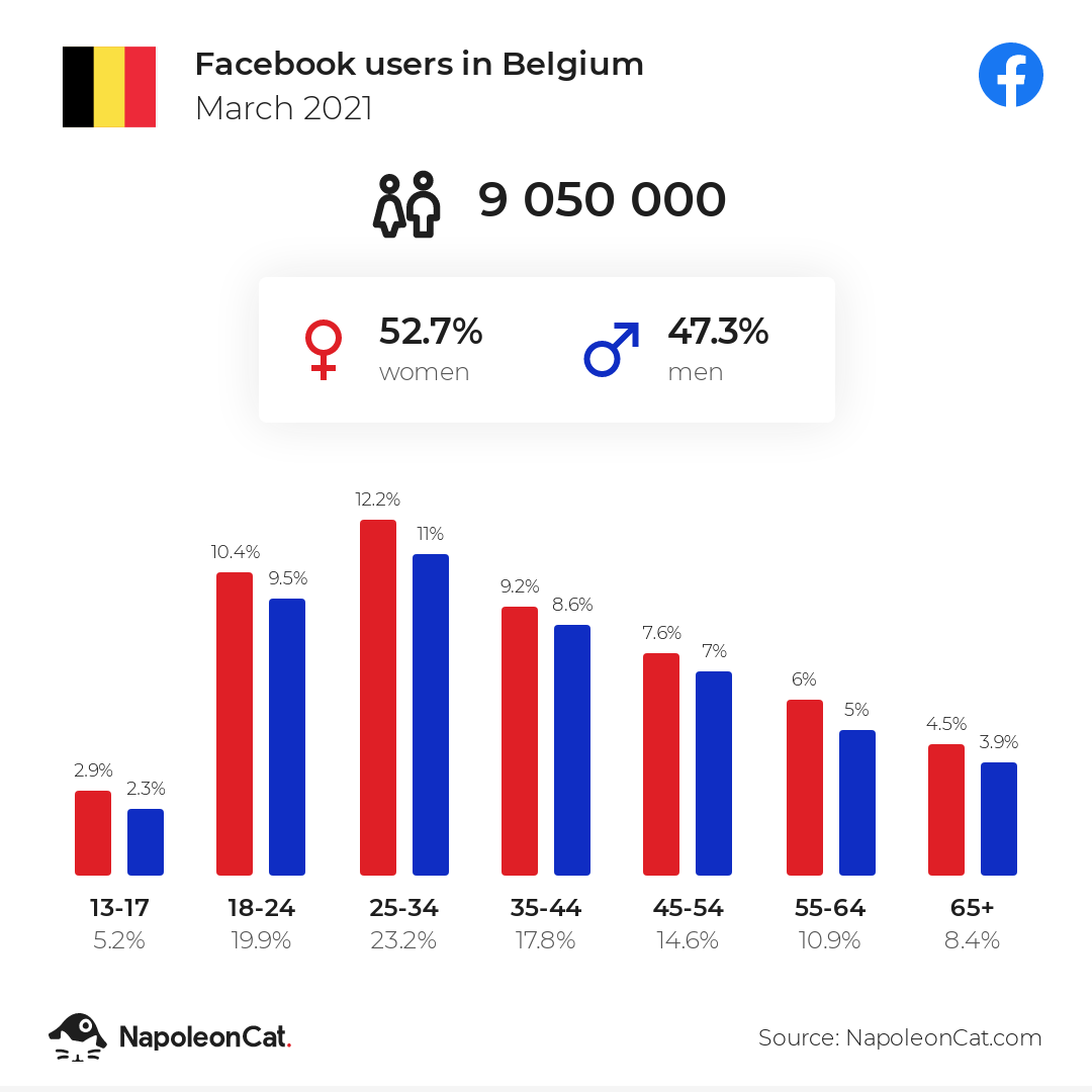 Facebook users in Belgium